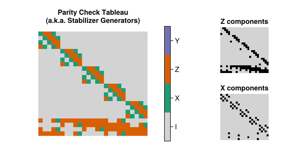 the parity check tableau of the Concat(QECCore.Perfect5(), QECCore.Perfect5()) instance of this code family